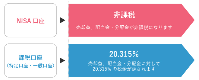 利益は非課税