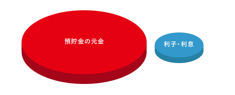 預貯金で利子・利息が支払われるイメージ