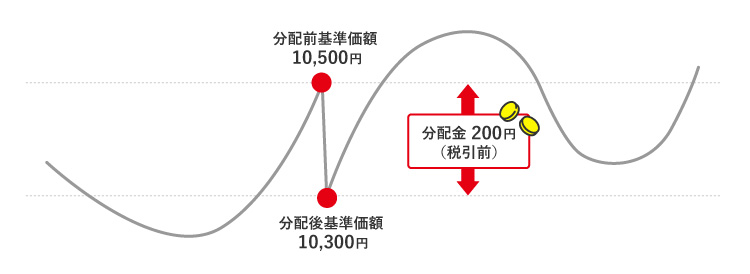 基準価額と分配金の関係