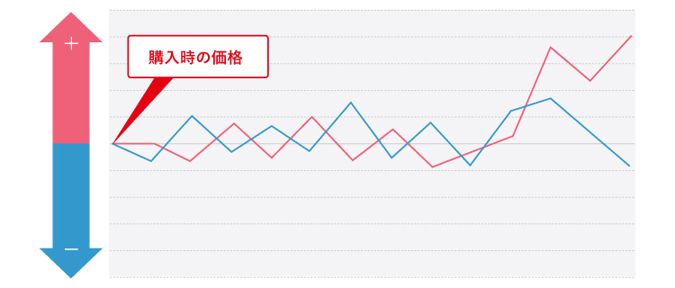 株価変動リスク