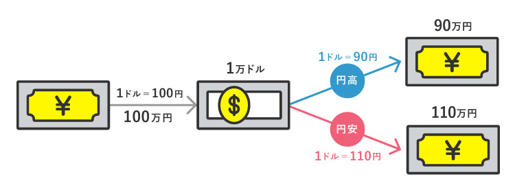 為替変動リスク