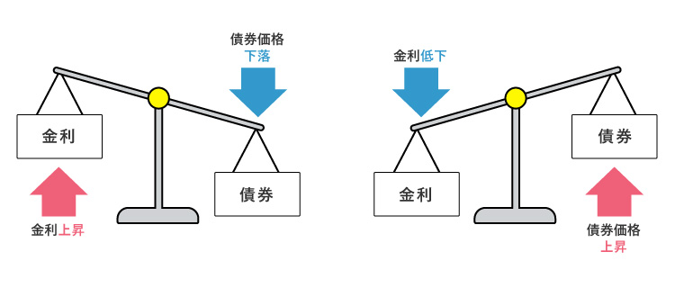 金利変動リスク