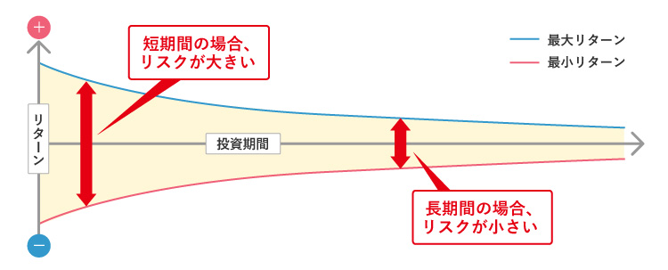 長期投資