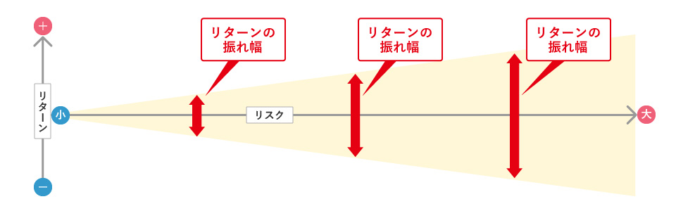 リスクとリターンの関係