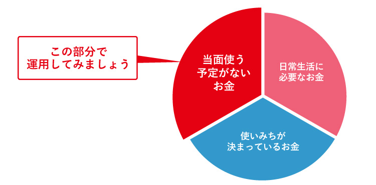 お金の色分け