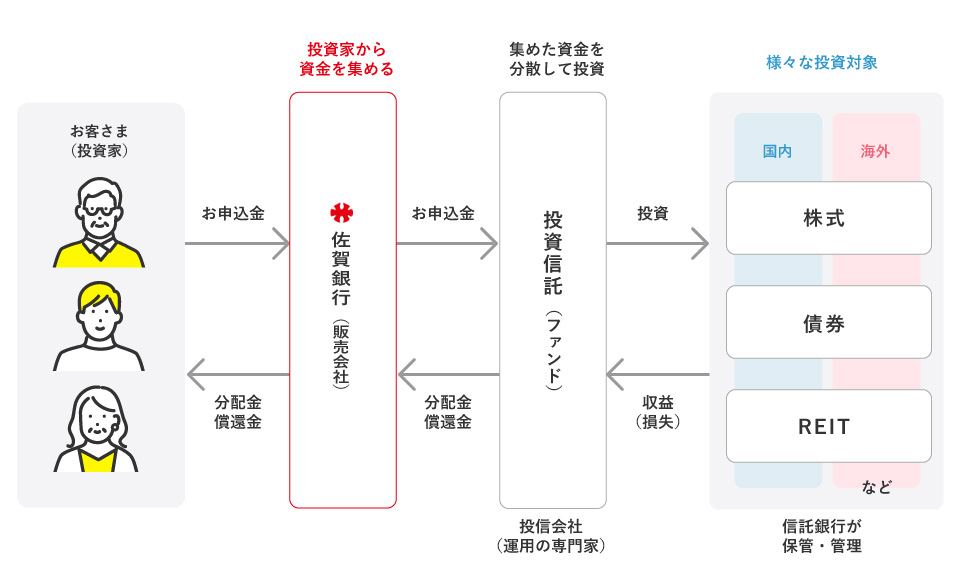 投資信託のしくみ：図