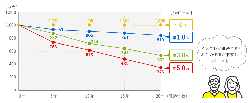 「お金の価値」が下がるかも