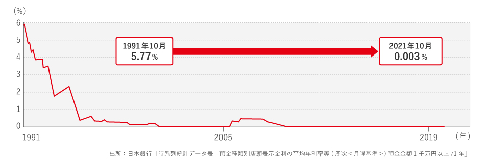 日本はいま超低金利時代といわれています