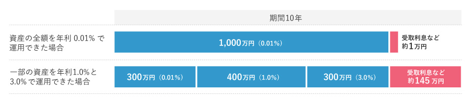 お金の一部に働いてもらえば大きな違いが出ます