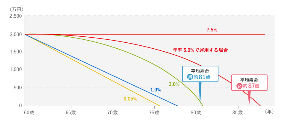 預金だけではお金は増えません