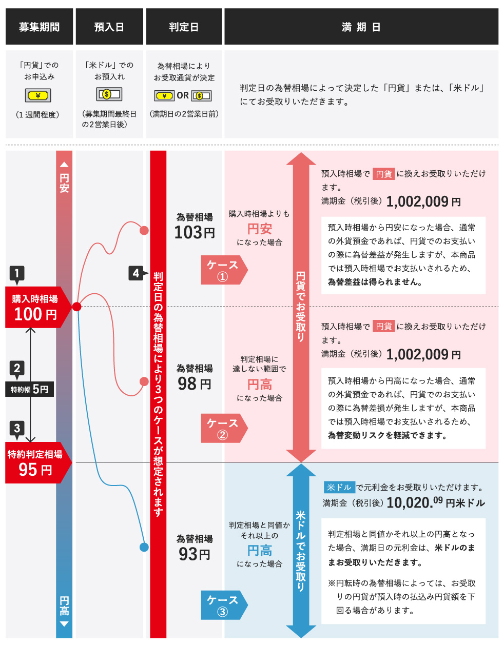 為替特約付外貨定期イメージ図