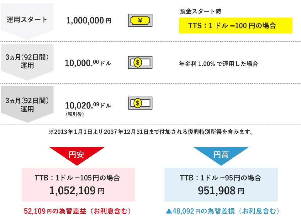 ご資産100万円の運用例