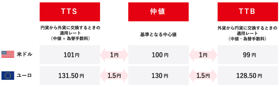 為替手数料