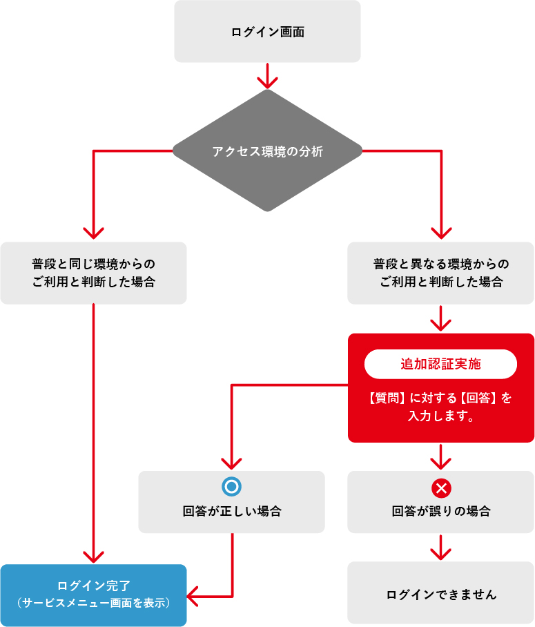 追加認証機能のフロー図