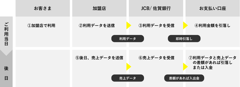 ご請求について