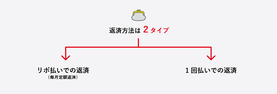 返済方法は2タイプ