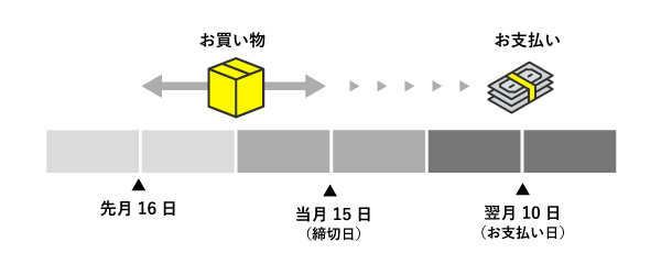 1回払い（手数料無料）