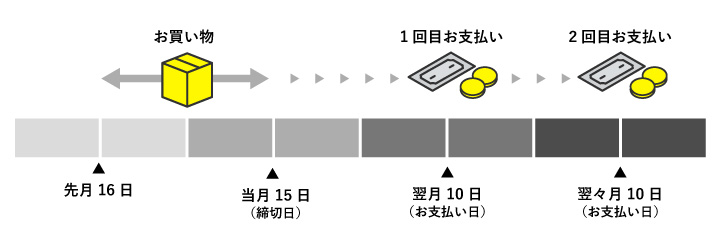 2回払い（手数料無料）