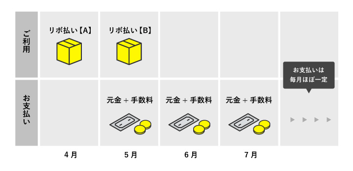 リボ払い