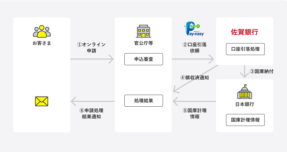 国庫金のダイレクト納付