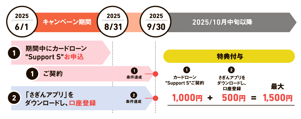 カードローン Support S 現金最大1,500円プレゼントキャンペーン 期間