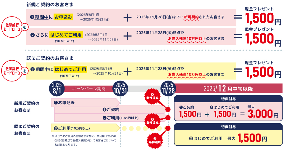 佐賀銀行カードローンキャンペーン概要