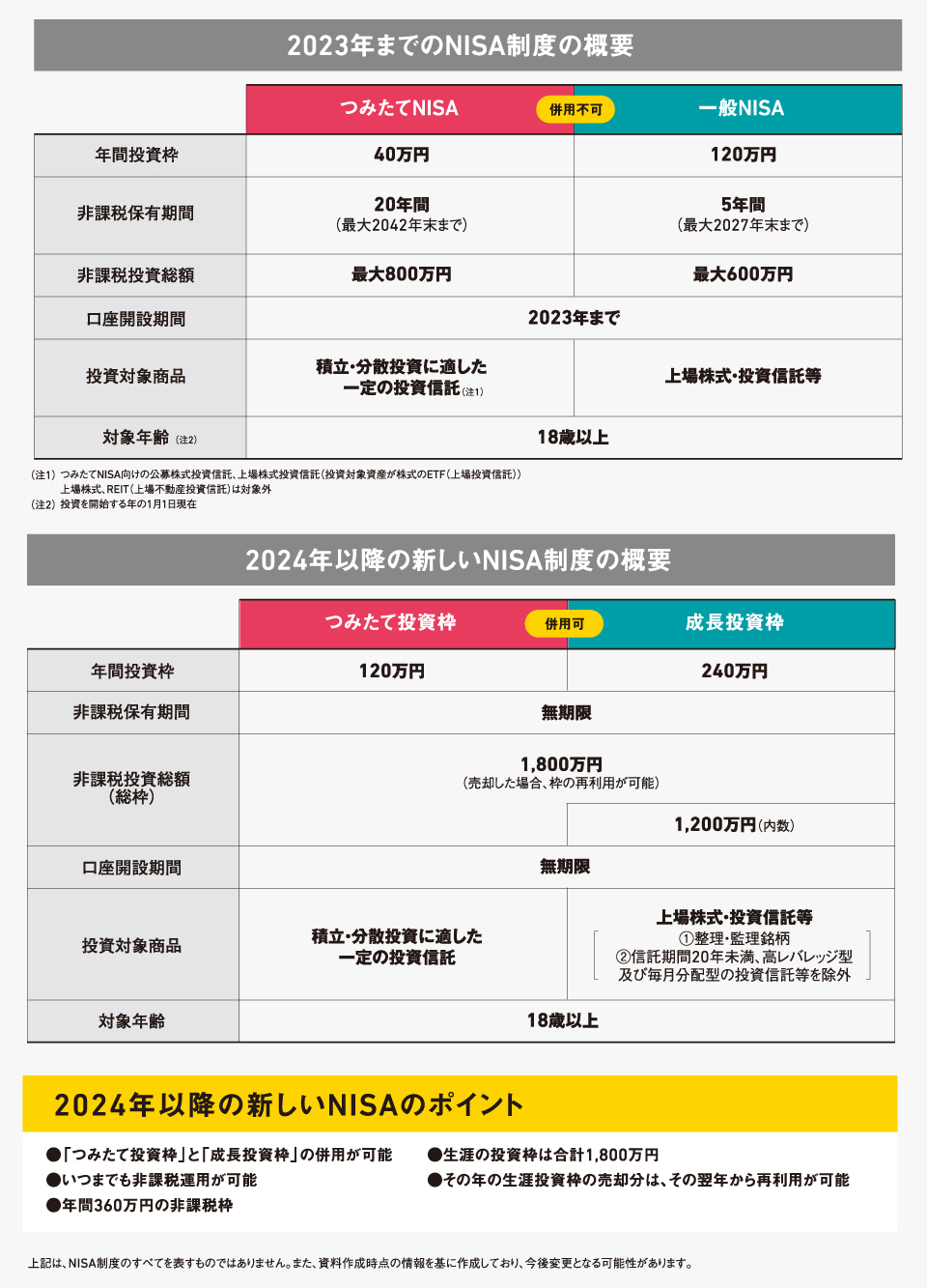 NISA制度の概要