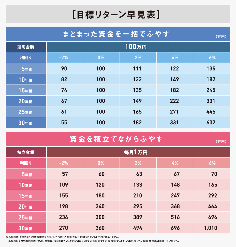 目標リターン早見表