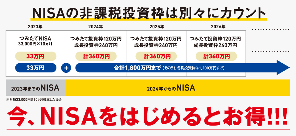 NISAは、いつ始めるのがいい?
