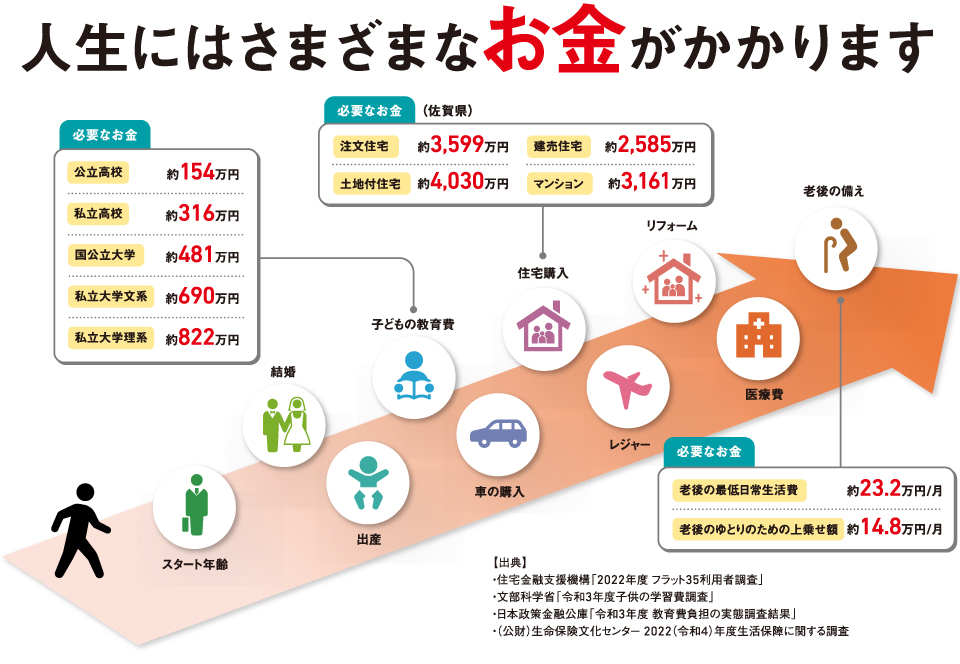 人生にはさまざまなお金がかかります