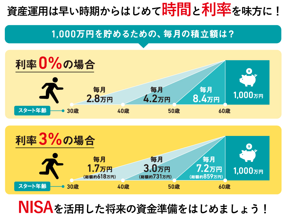 1,000万円を貯めるための、毎月の積立額は？