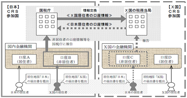 CRS制度の概要