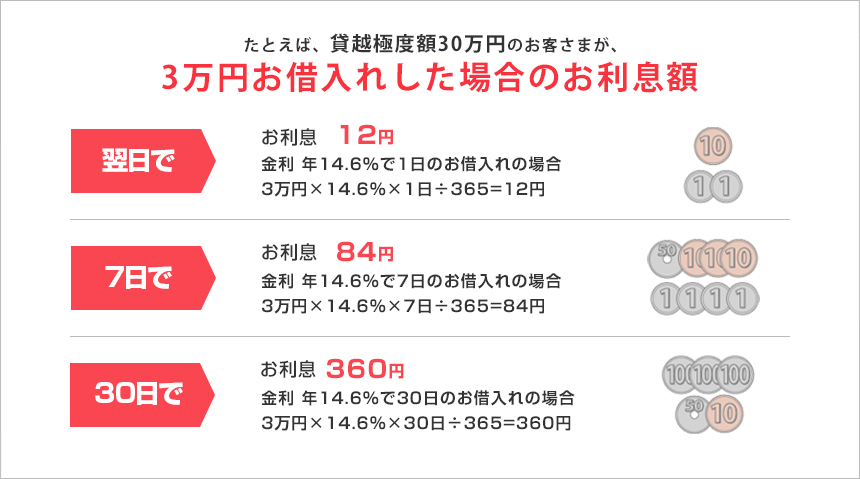 3万円お借入れした場合のお利息額