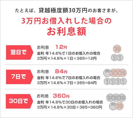 3万円お借入れした場合のお利息額