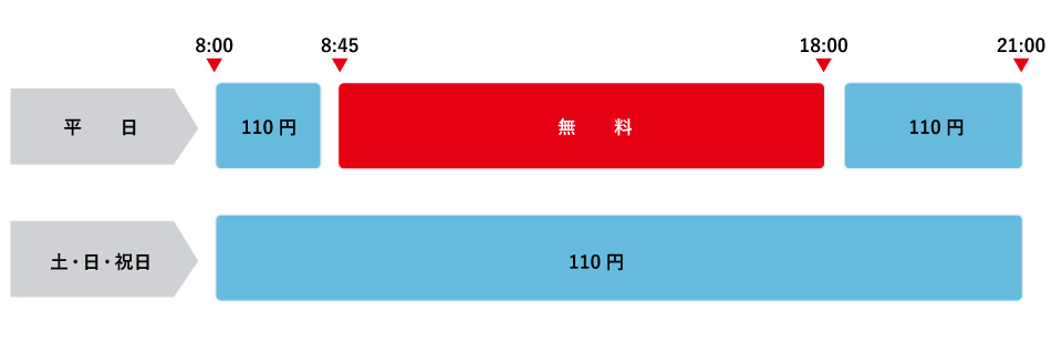 時間帯によって手数料110円が必要となります。